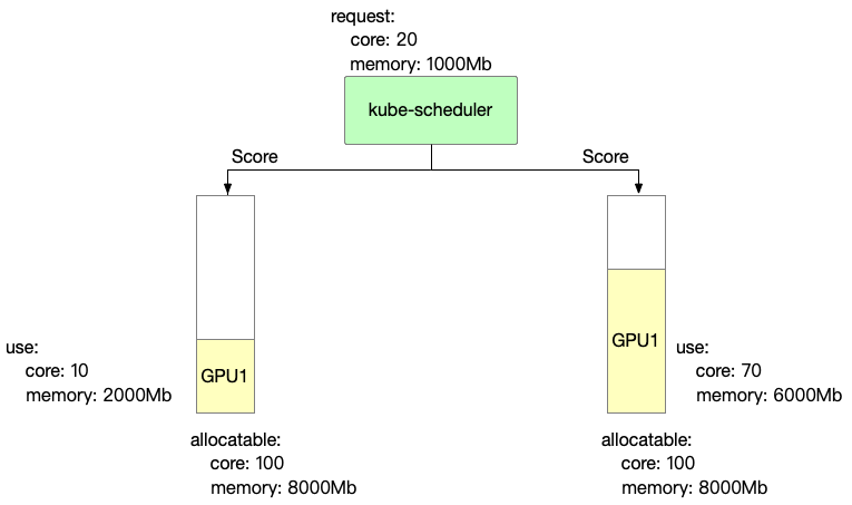 HAMi GPU scheduler policy diagram, comparing Binpack and Spread scores on each card