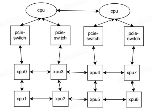 Kunlunxin XPU topology diagram showing NUMA node connections on P800 server